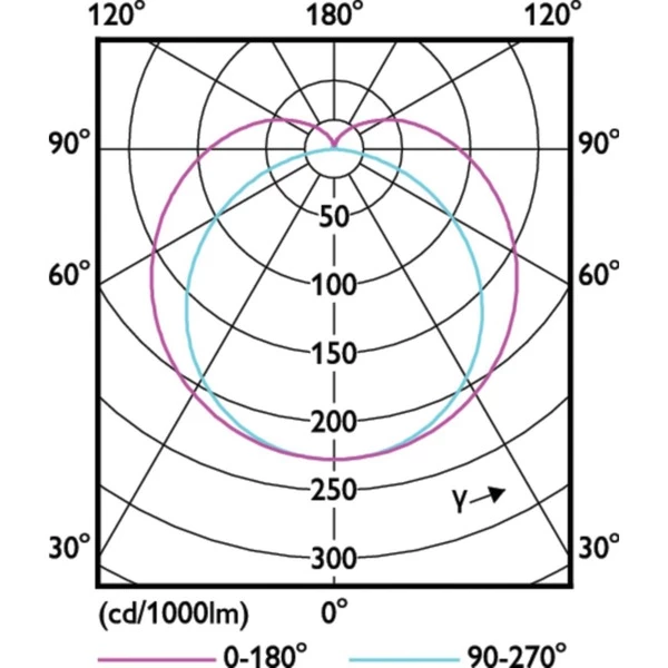 Philips MASTER LED 33976700 Energy-saving Lamp 20 W G13 B, Lampe à LED (20 W, G13, 3700 Lm, 70000 H, Blanc Neutre) – Image 2